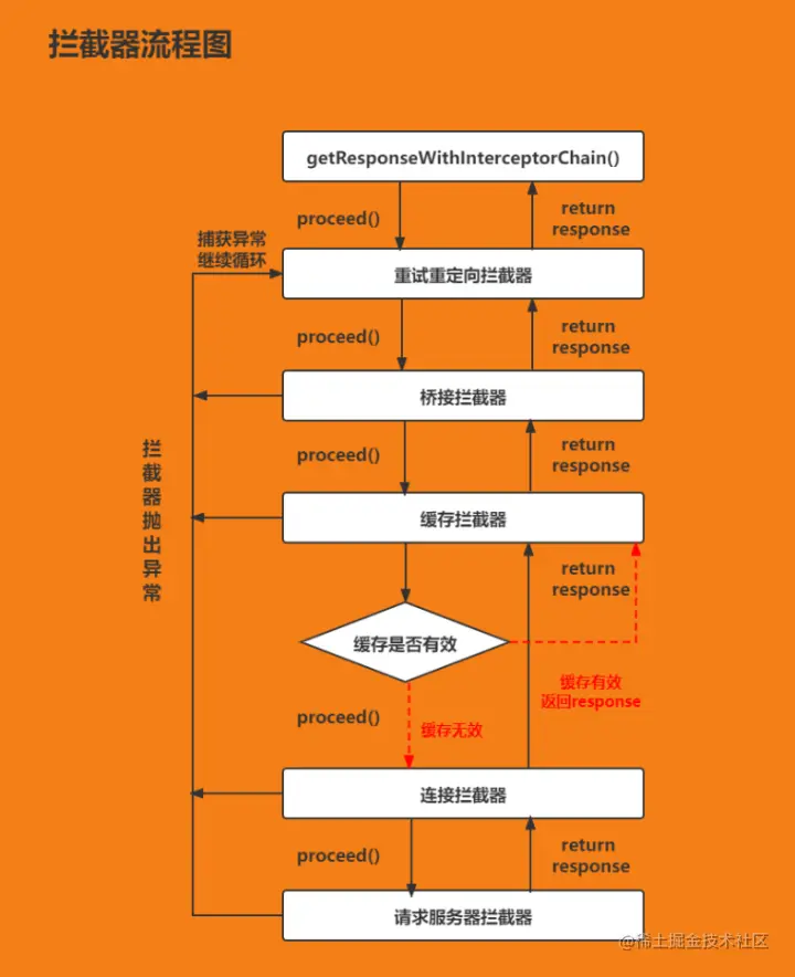 如何通过OkHttp在Android中实现重定向拦截处理？