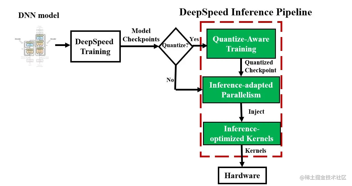 deepspeed 高效的推理