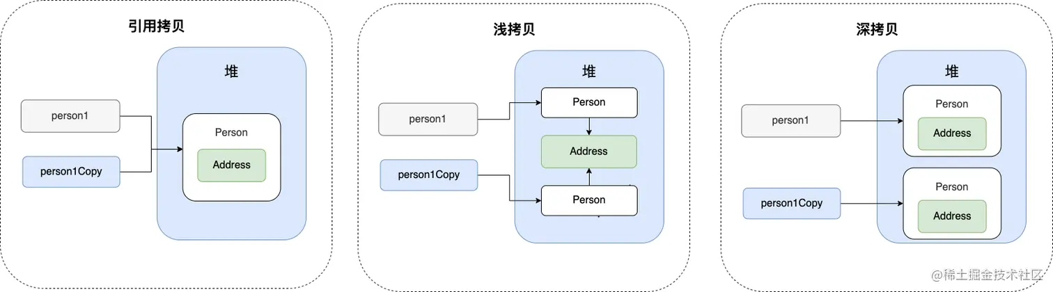 浅拷贝、深拷贝、引用拷贝示意图