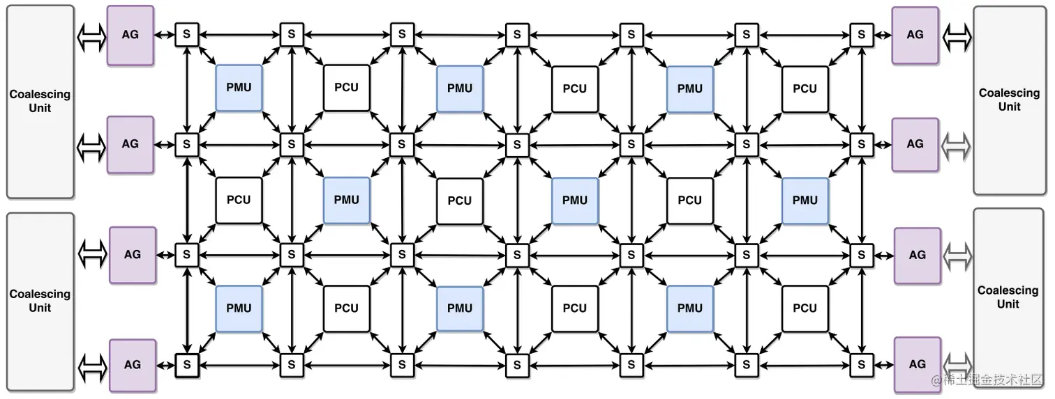 图5. Plasticine芯片级架构(实际16x8)。三个网络具有相同的结构。PCU:模式计算单元，PMU:模式存储单元，AG:地址生成器，S:交换机。