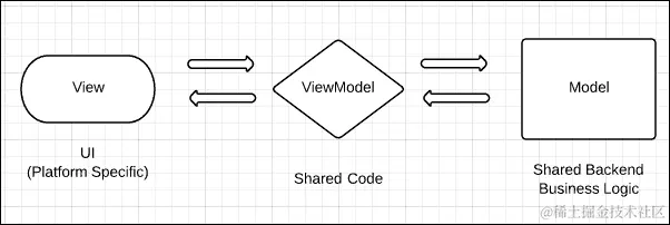 学习 MVVM 设计模式