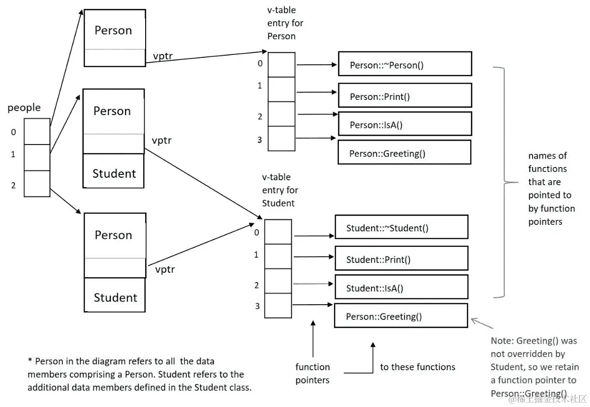 图 7.1 - 当前示例的内存模型
