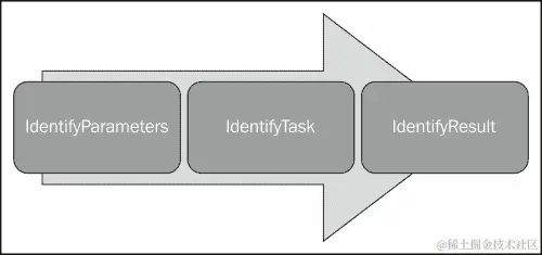 介绍 IdentifyTask
