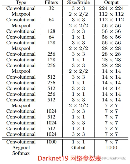 Darket19网络参数表