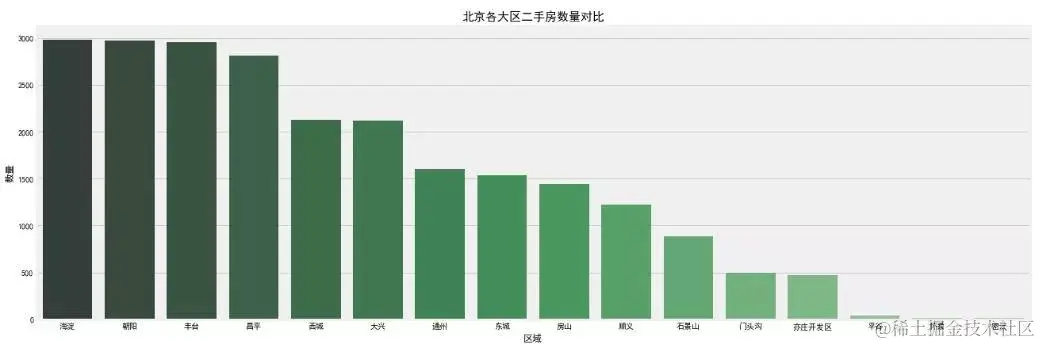 入门Python数据分析最好的实战项目