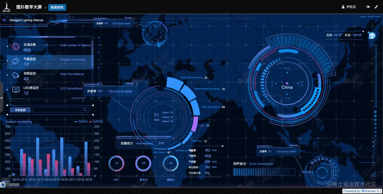 数字大屏都是比较简单的需求场景，只要有数据，展示形式可以任意绘制。