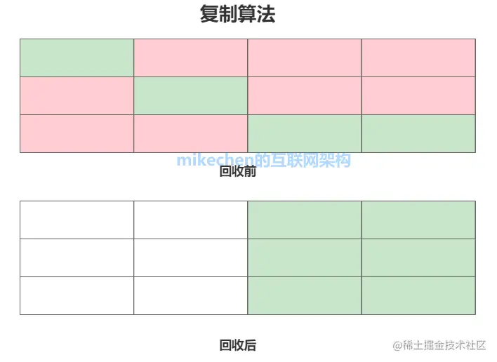 JVM完整详解：内存分配+运行原理+回收算法+GC参数等-mikechen的互联网架构