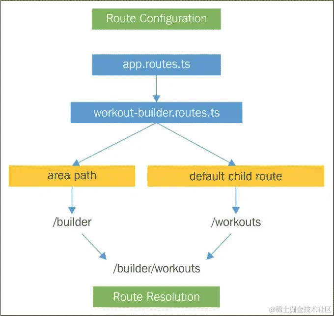 把所有东西放在一起