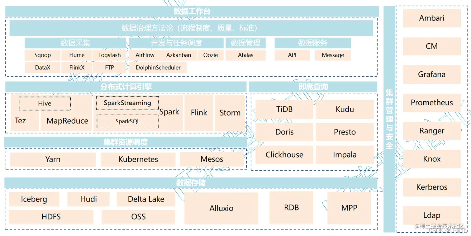 大数据技术体系二级架构