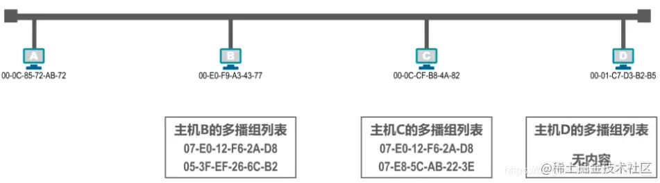 多播地址