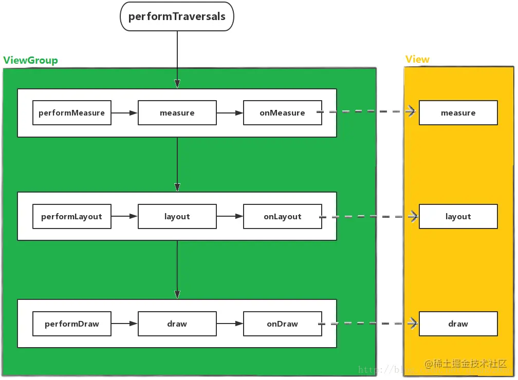 View首次绘制流程
