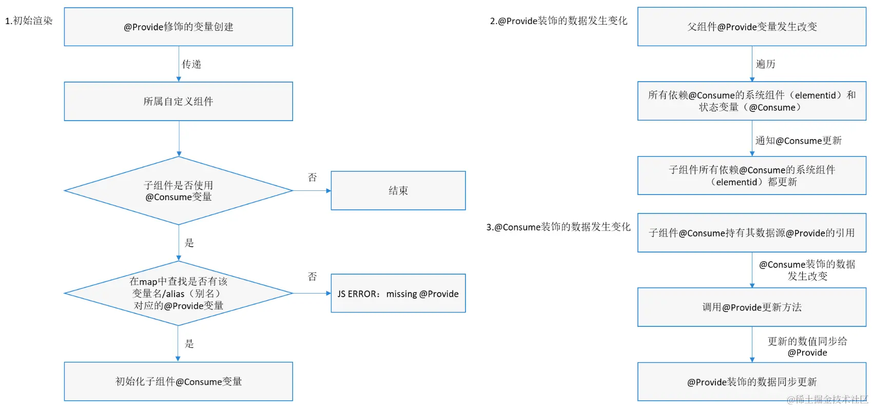 Provide_Consume_framework_behavior