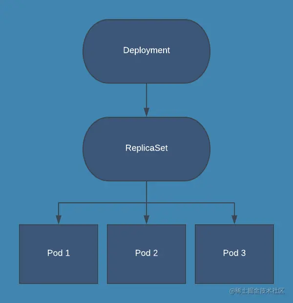 Deployment、ReplicaSet和Pod之间的关系