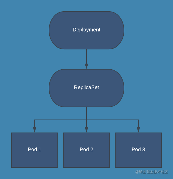 Deployment、ReplicaSet和Pod之间的关系