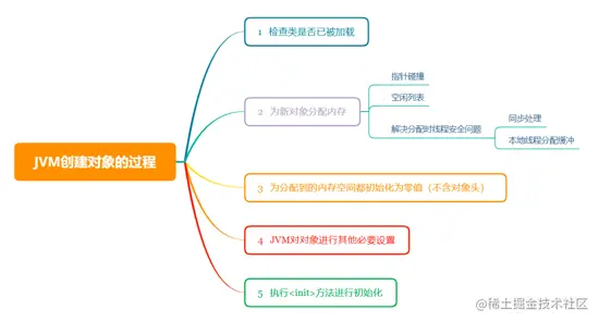 面试题：JVM在Java堆中对对象的创建、内存结构、访问方式