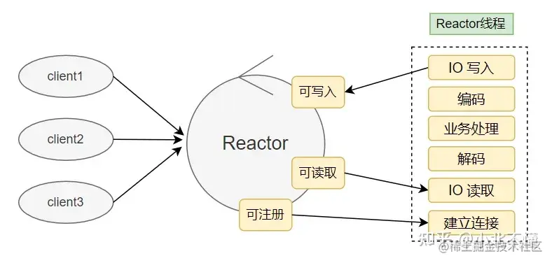 单Reactor单线程模型