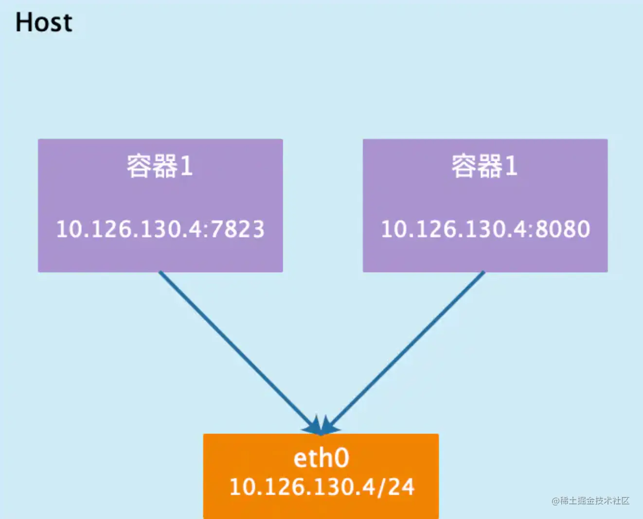 详解Kubernetes网络原理