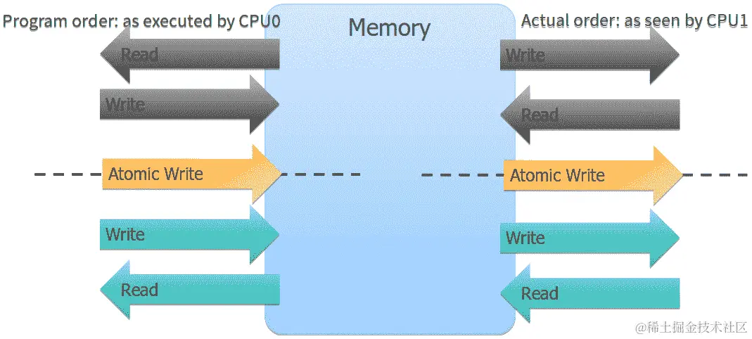 图 5.10 - 使用获取-释放内存顺序的操作的可见性