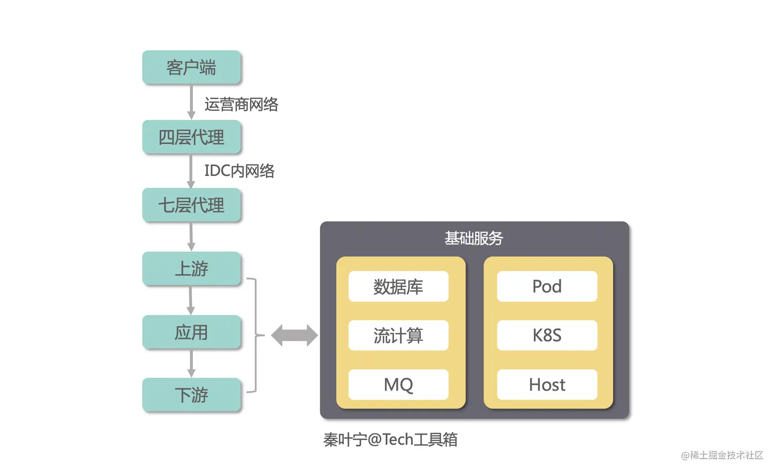 应用数据流模型