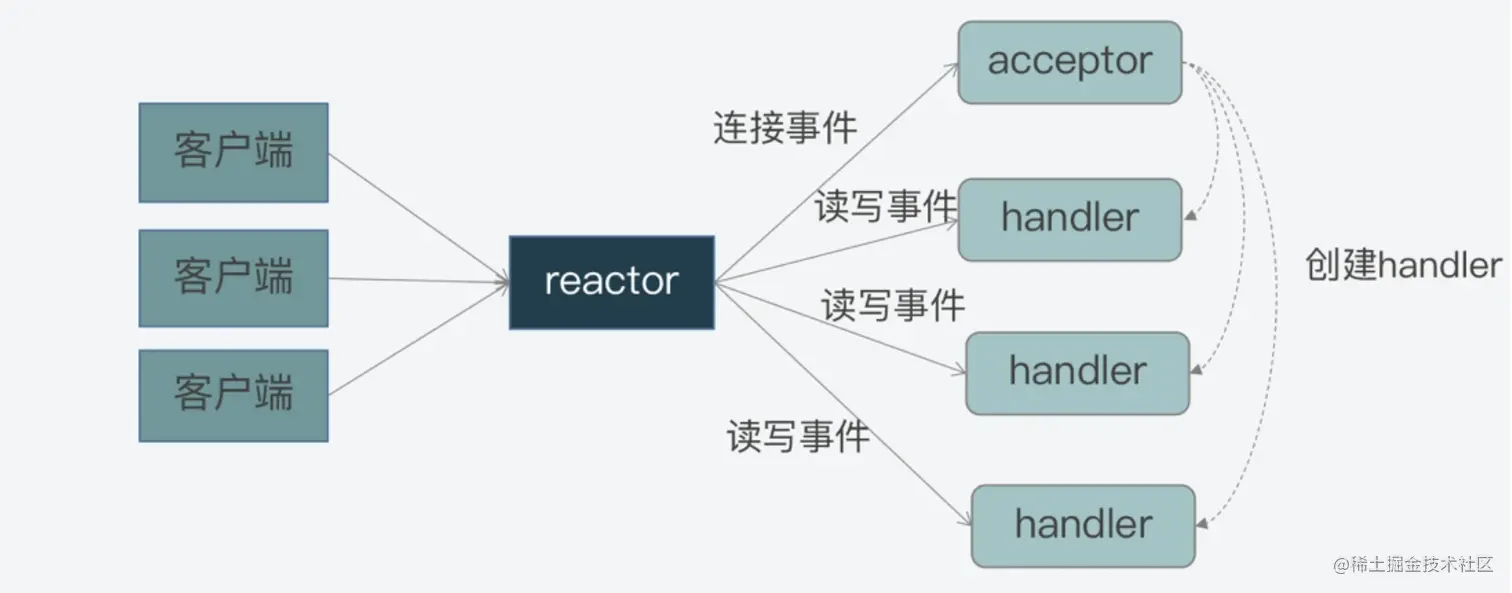 redis的事件处理机制