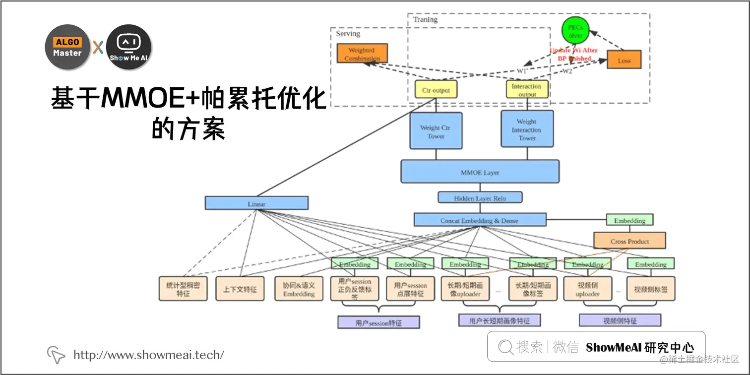 基于MMOE+帕累托优化的方案; 2-14