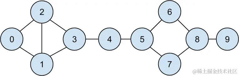 DataSciencester 网络。