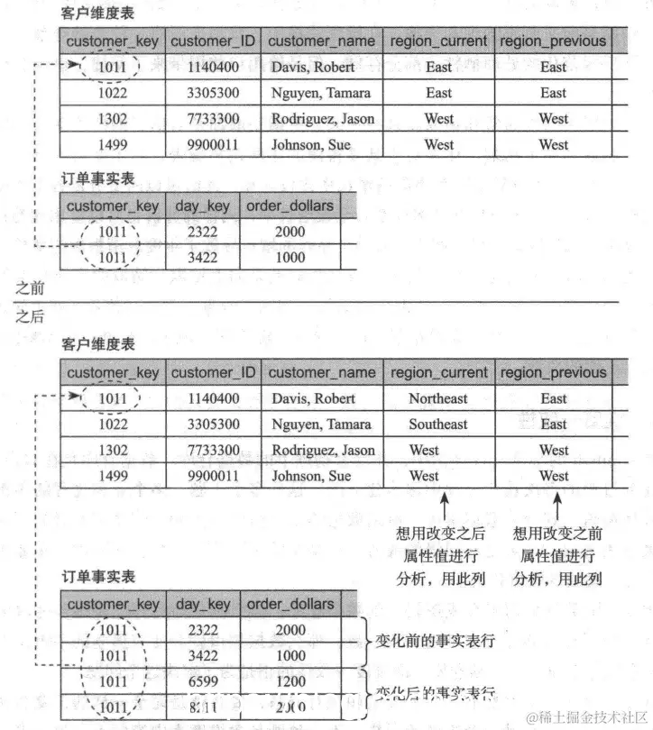 采用插入新的维度列处理缓慢变化维示例