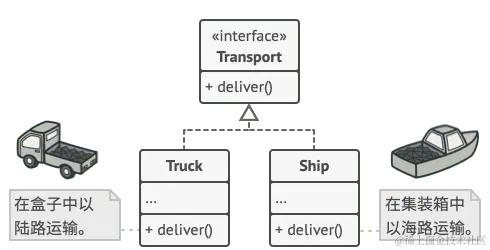 产品对象层次结构