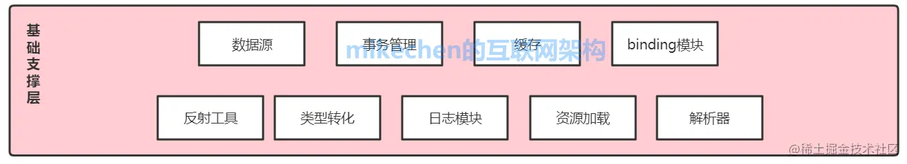 深入详解Mybatis的架构原理与6大核心流程-mikechen的互联网架构