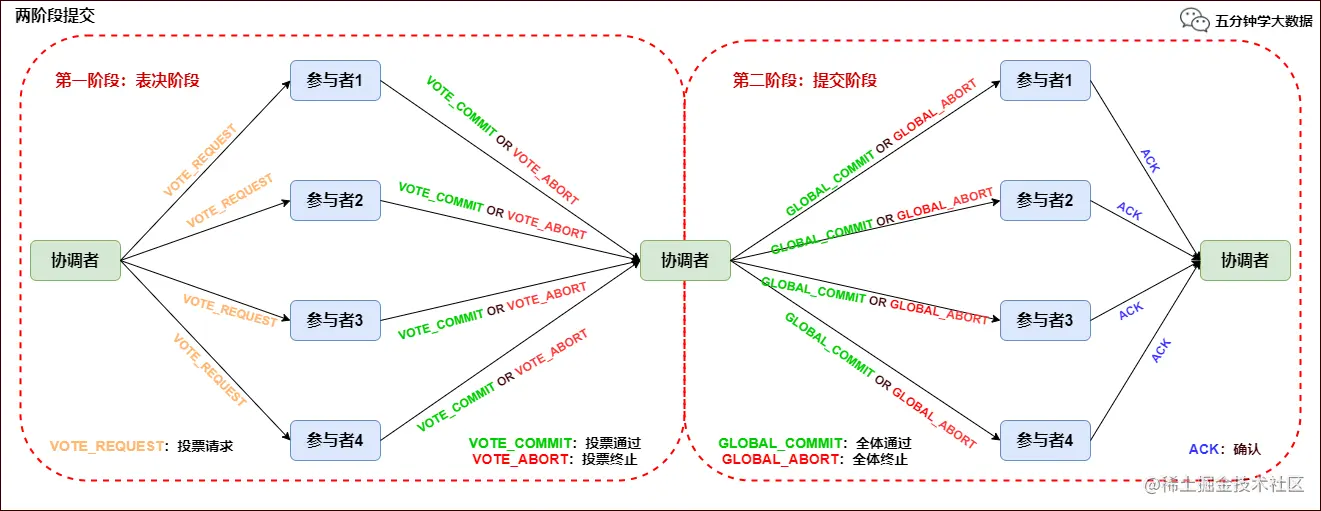 两阶段提交协议