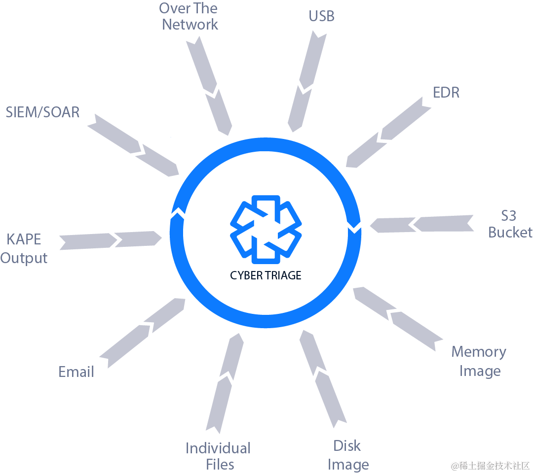 网络分类数字取证工具收集方法