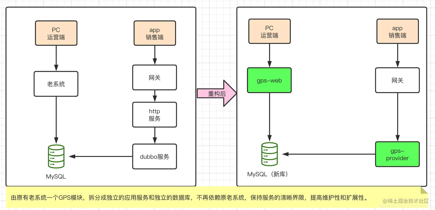 应用服务拆分前后变化