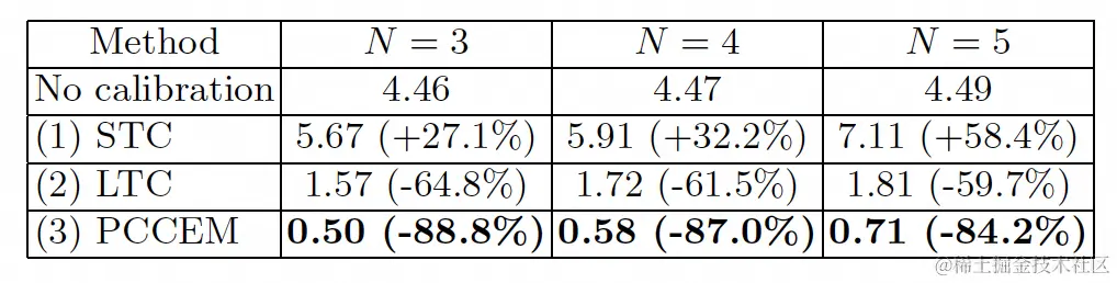 图10 各算法对转化率预估值进行校准的GC-N值