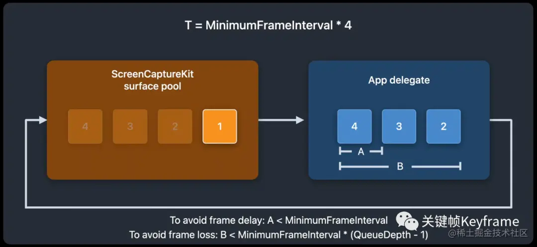 屏幕录制的纹理缓冲区设置