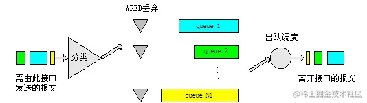 图8 WRED处理方式示意图