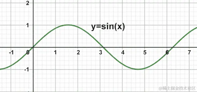 图 11.9：正弦波的一个周期