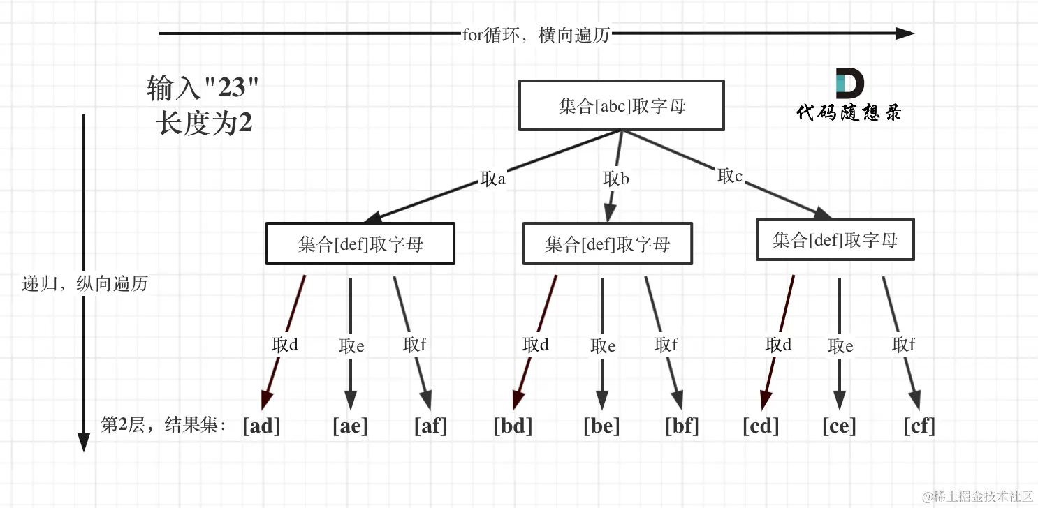 17. 电话号码的字母组合