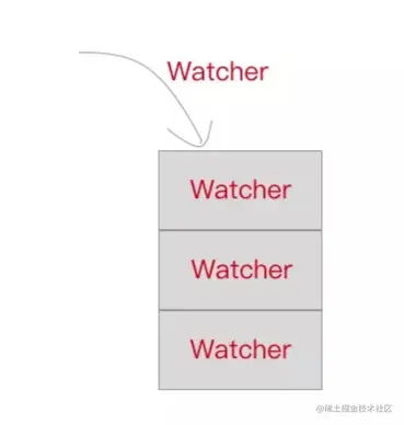 queue->push->Watcher