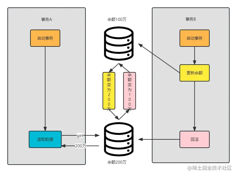脏读.png