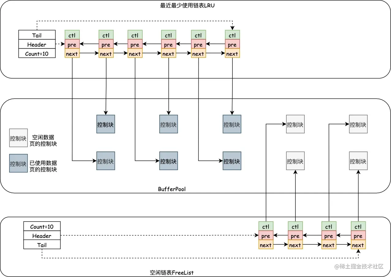 InnoDB缓存区LRU链表