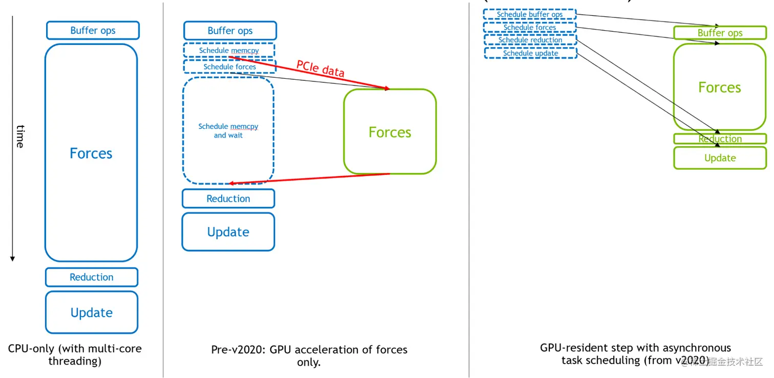 Diagram showing the GPU acceleration benefits with each new GROMACS version. In CPU-only mode (left), solid rectangles correspond to CPU calculations. With only forces offloaded to GPU (center), the CPU performs a mixture of calculations and scheduling activities. In the new GPU-resident mode (right), the CPU is only responsible for scheduling and all calculations are executed on GPU.