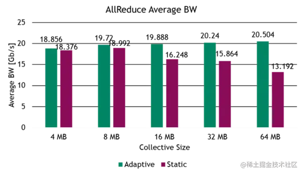 Adaptive routing improves average bandwidth for all-reduce workload patterns.