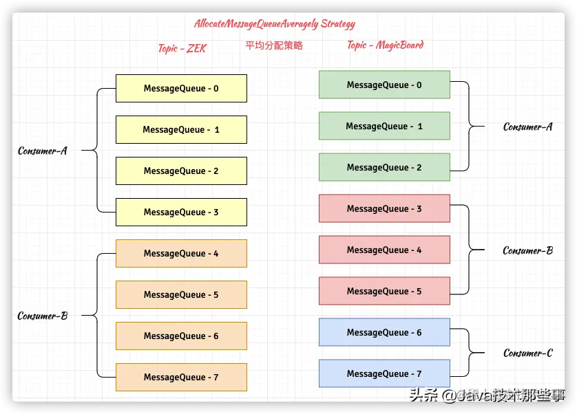 深入学习 RocketMQ Consumer 的原理和使用