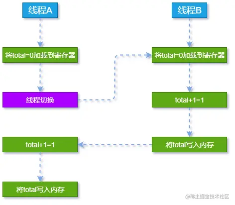 非原子操作