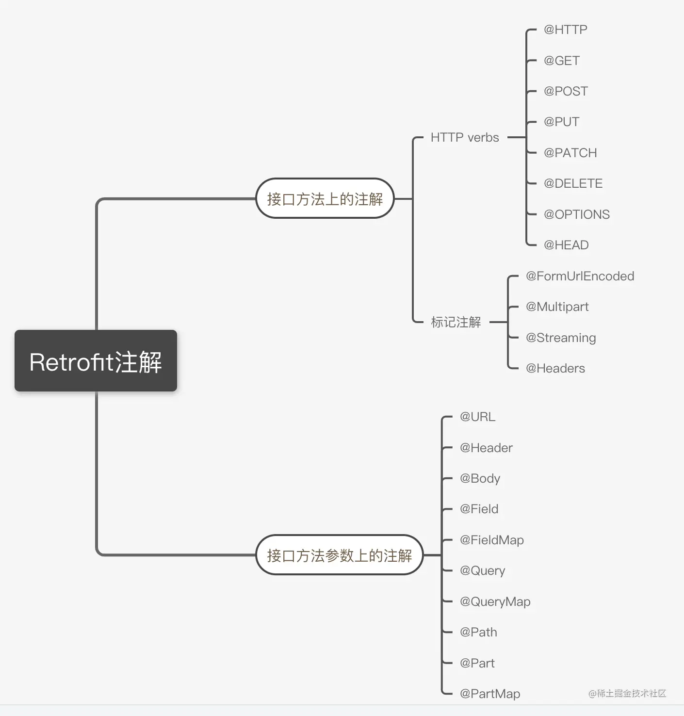 Retrofit & retrofit-spring-boot-starter什么是Retrofit？ Retrofit - 掘金
