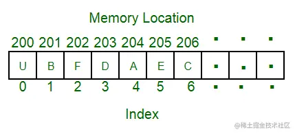 Array Data Structure