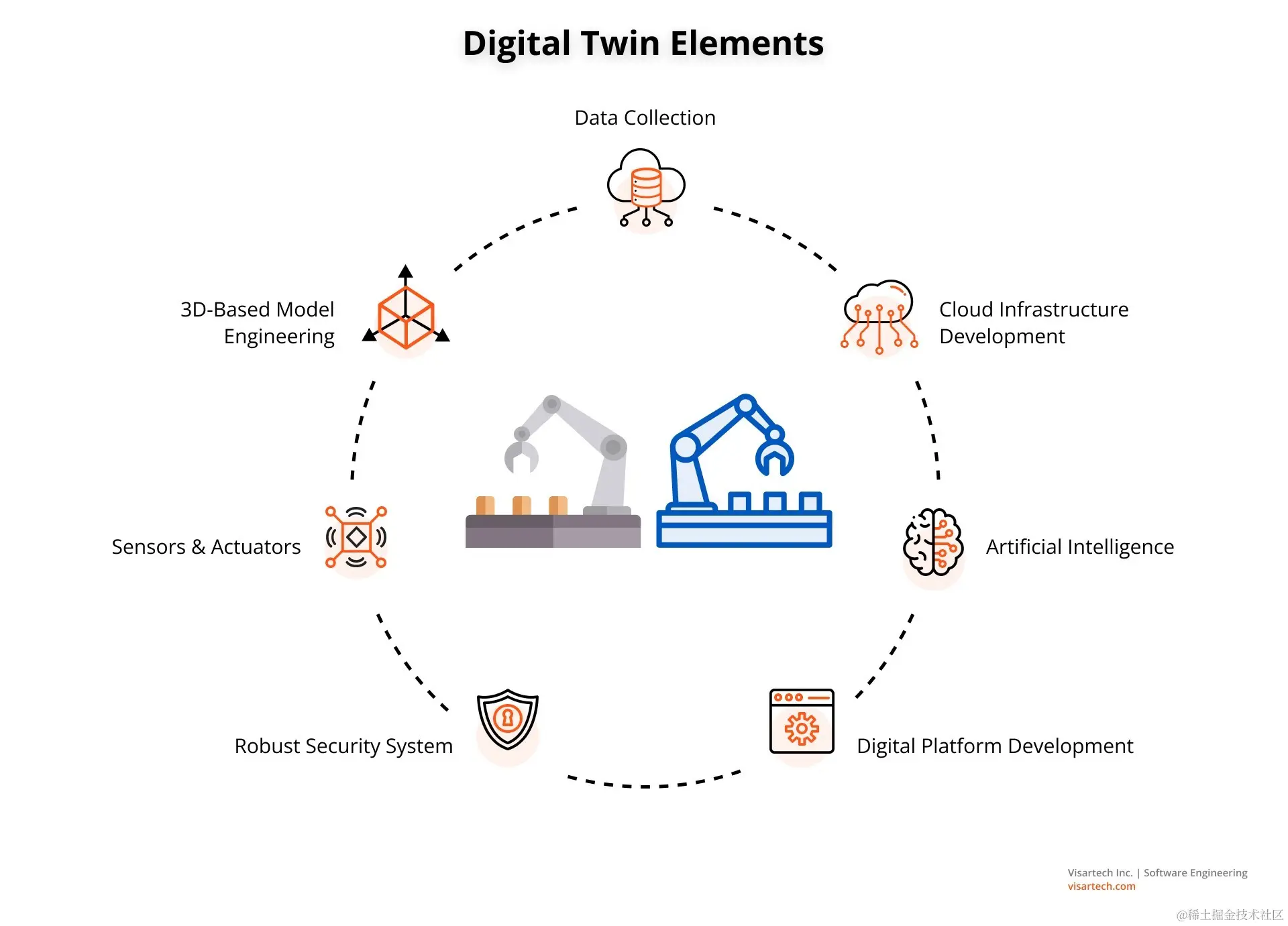 数字孪生元件 - Visartech 博客