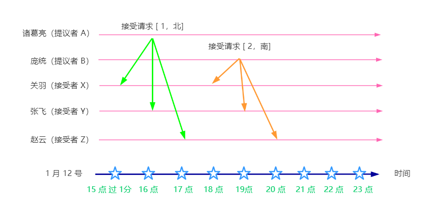 接受階段-發送接受請求