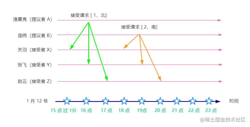 接受阶段-发送接受请求
