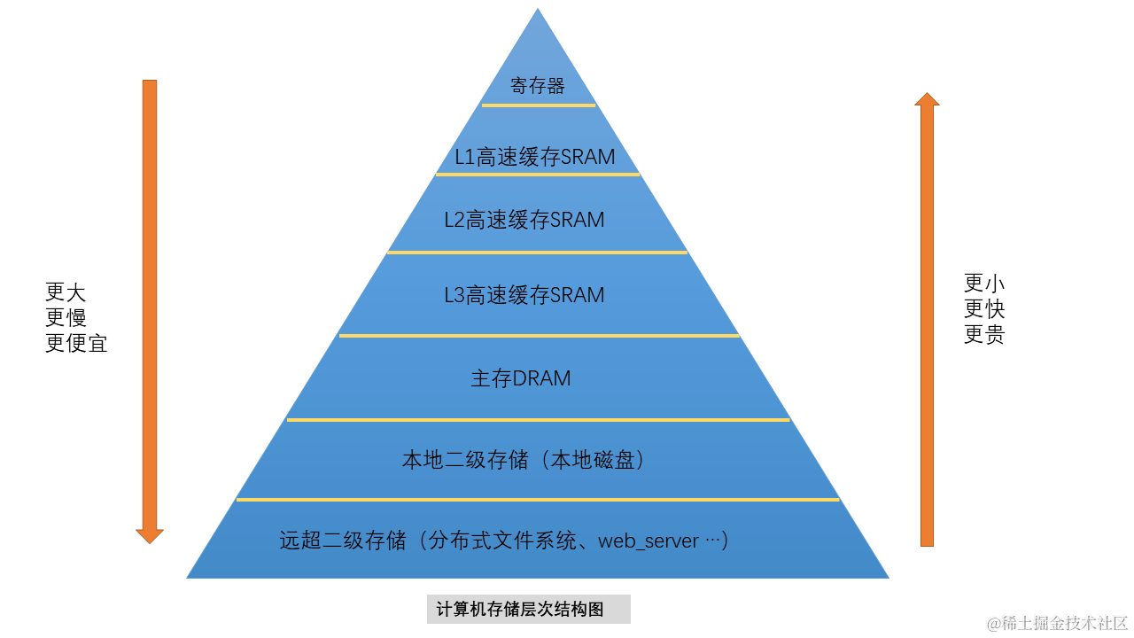 计算机存储结构图